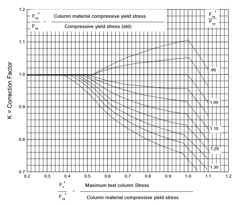 Figure 1.6.4.4(i) — Nondimensional material correction chart for AZ31B-H24 sheet.